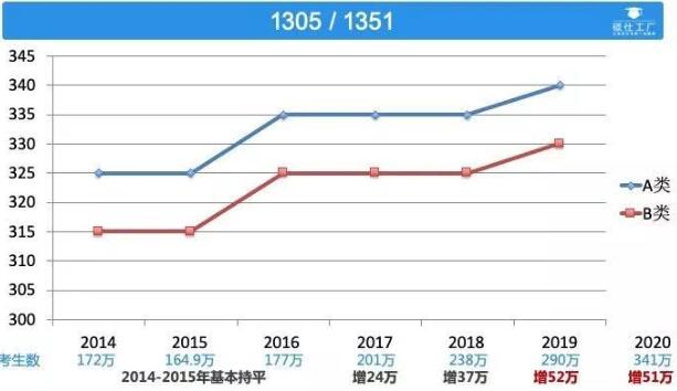 工業設計專業初試成績出來了請看看這篇文章
