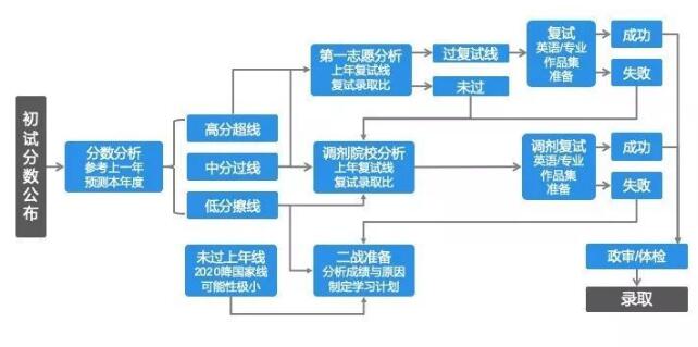 工業設計專業初試成績出來了請看看這篇文章