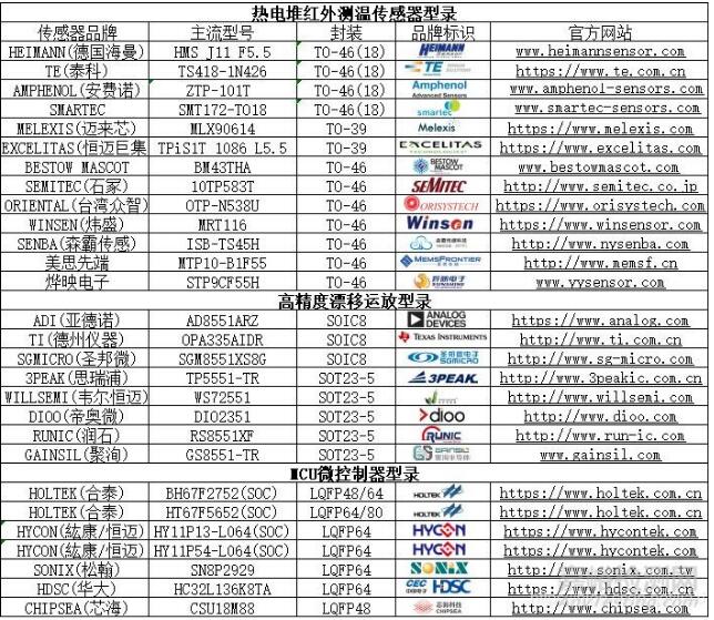 紅外額溫槍、耳溫槍、體溫計設計完整方案