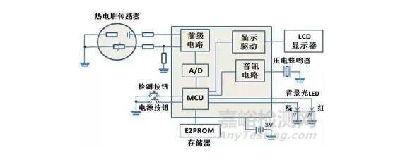 紅外額溫槍、耳溫槍、體溫計設計完整方案