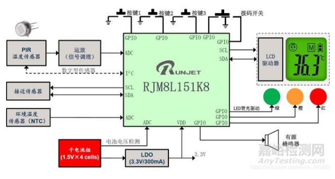 紅外額溫槍、耳溫槍、體溫計設計完整方案