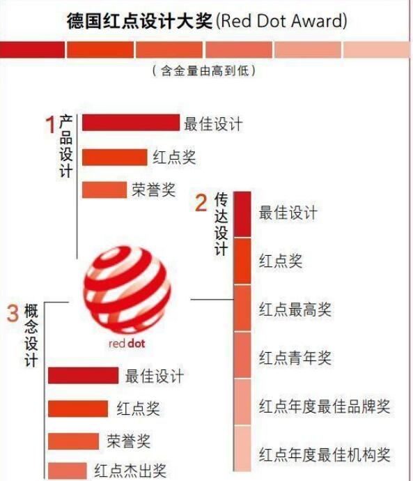 我們一起揭開工業設計大獎的神秘面紗