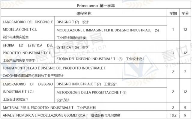 想學工業(yè)設(shè)計，就來意大利
