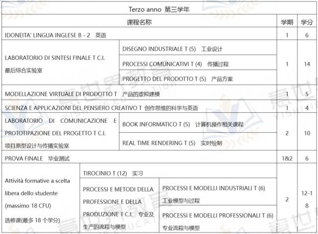 想學工業(yè)設(shè)計，就來意大利