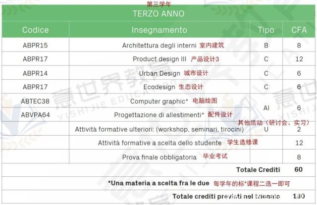 想學工業(yè)設(shè)計，就來意大利