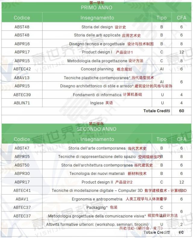 想學工業(yè)設(shè)計，就來意大利